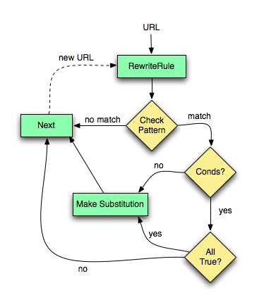 Flux des comparaisons effectues par les rgles RewriteRule       et RewriteCond